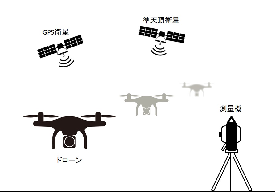 ドローンの飛行データ解析システム構成