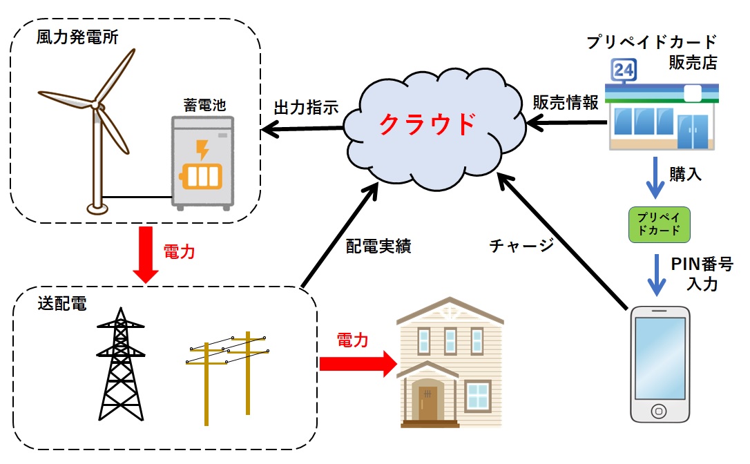 グリーン電力販売システム グリーン電力販売システム