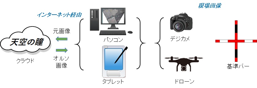 天空の瞳システム構成