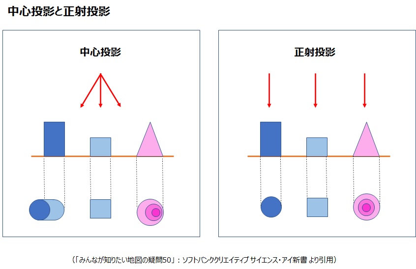 射影説明 射影説明
