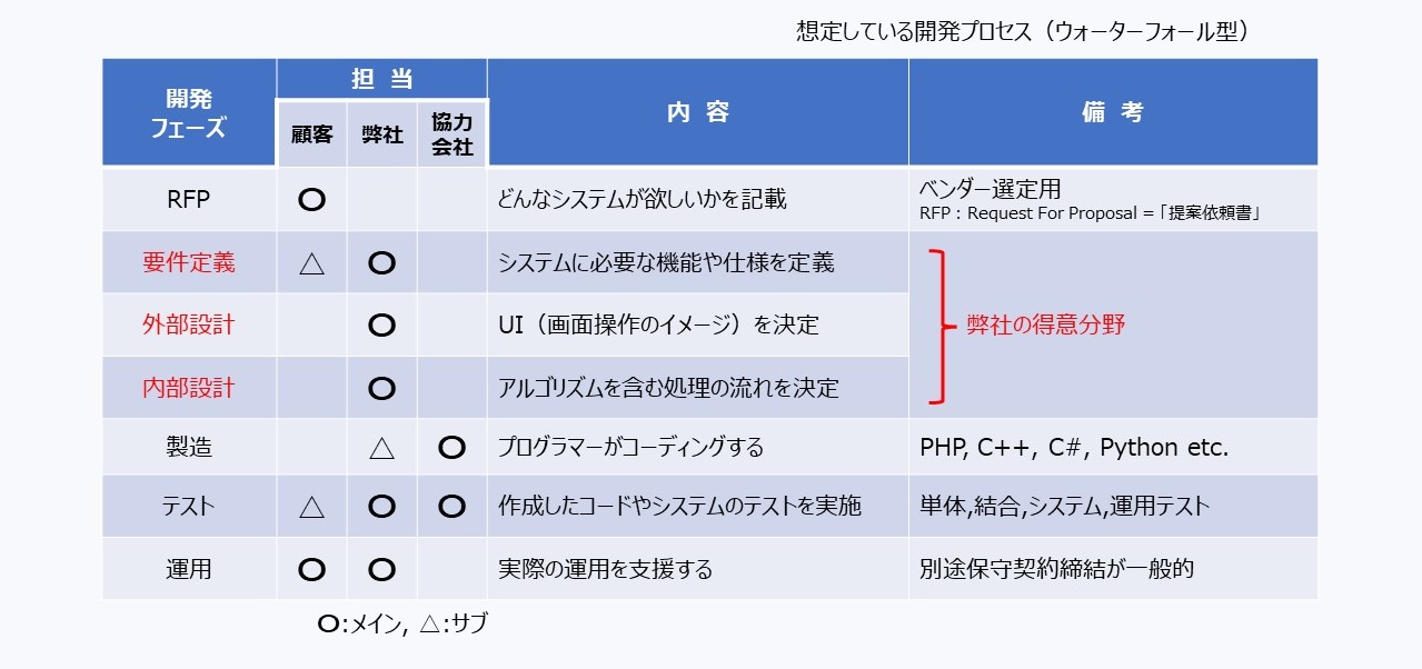得意な開発フェーズ